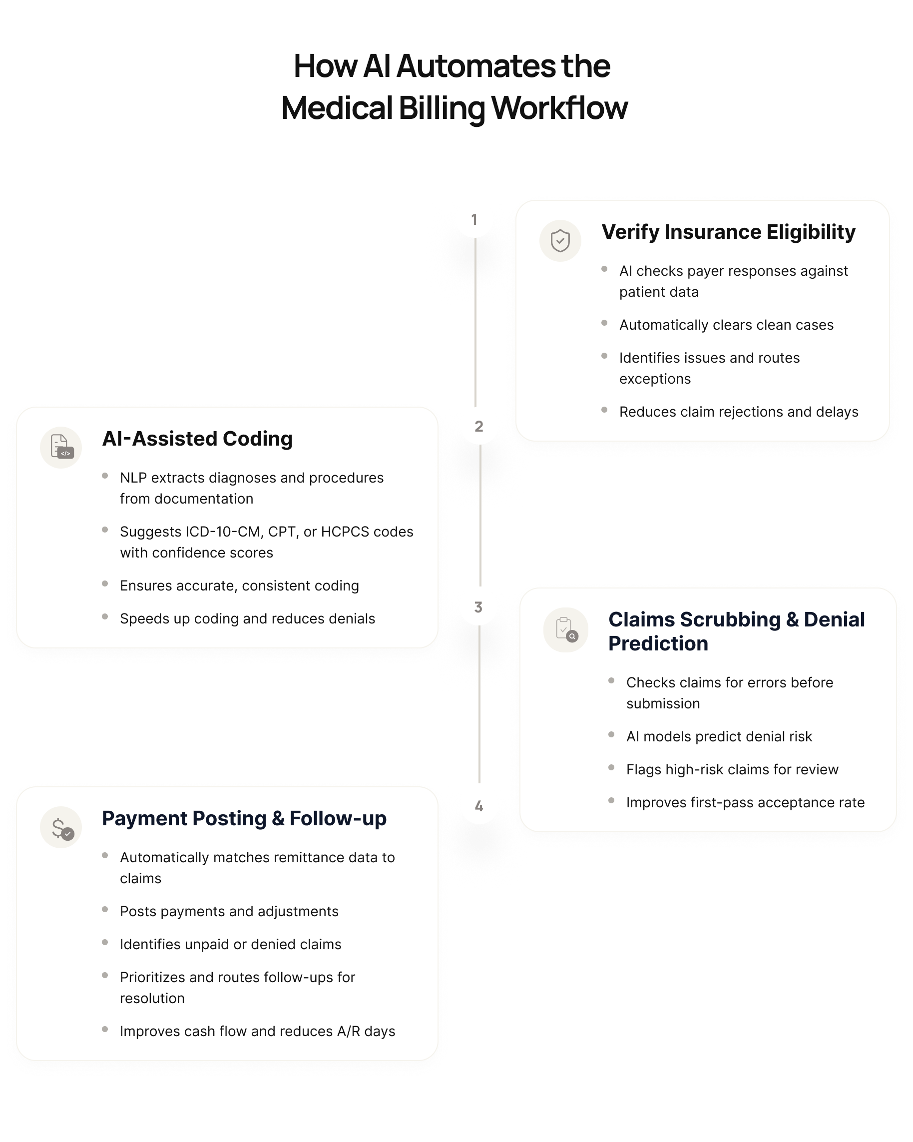 How AI Automate Medical Billing Workflow
